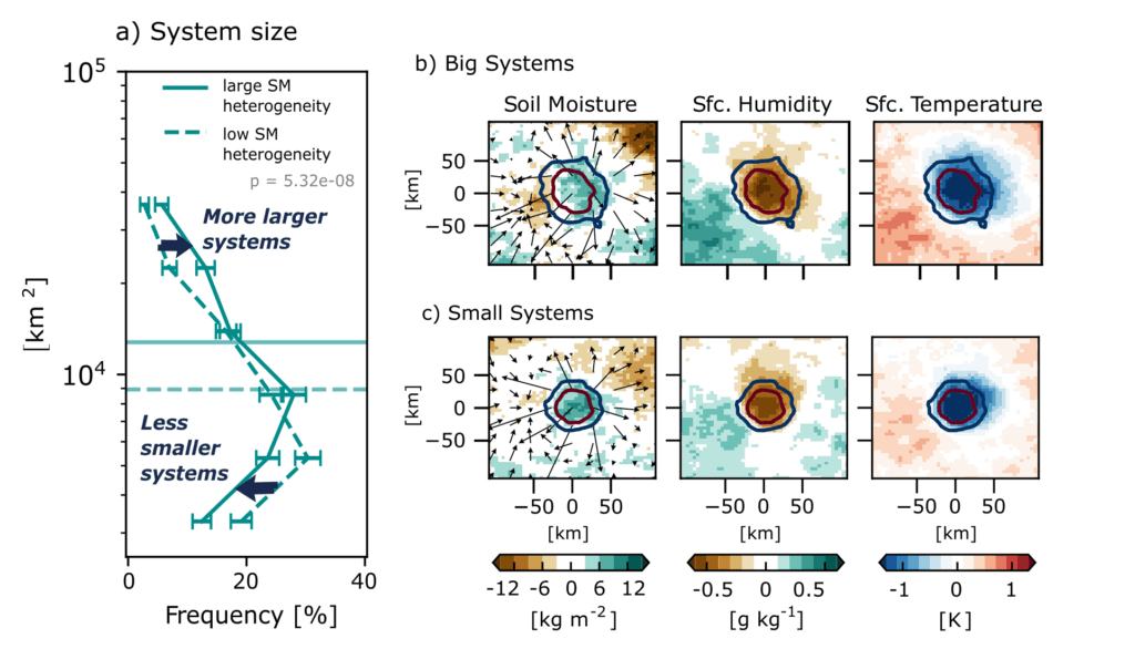 Efectos contrastantes de la variabilidad de la humedad del suelo en el desarrollo de sistemas convectivos (a) Distribución del tamaño de sistemas convectivos según regímenes de heterogeneidad en la humedad del suelo; (b) Condiciones ambientales compuestas para sistemas convectivos de gran tamaño y (c) sistemas pequeños con propagación hacia el oeste en la región amazónica.