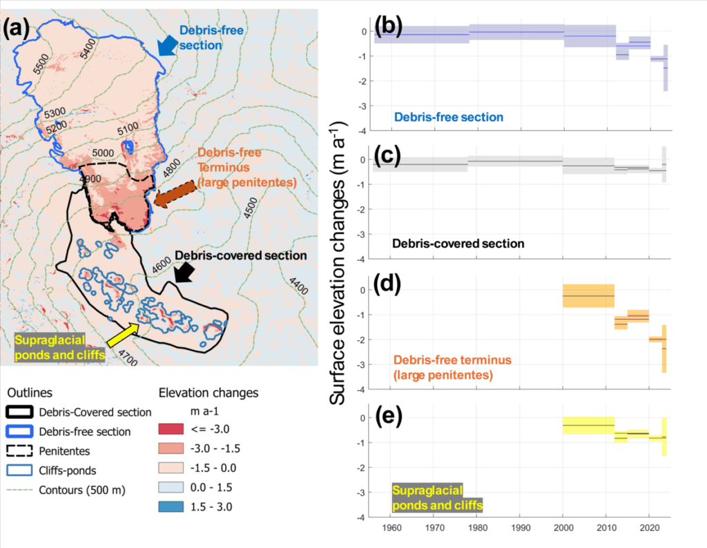 Figura 3: (a) Mapa de cambios de elevación en el periodo 2020-2024. Se muestran también las secciones cubiertas y descubiertas de detritos, y las áreas con penitentes de hielo y escarpes y lagunas supraglaciales. A la derecha se muestra el descenso de la superficie desde 1956 para (b) sección de hielo expuesto o descubierta, (c) sección cubierta, (d) área de penitentes y (e) área de escarpes y lagunas supraglaciales.