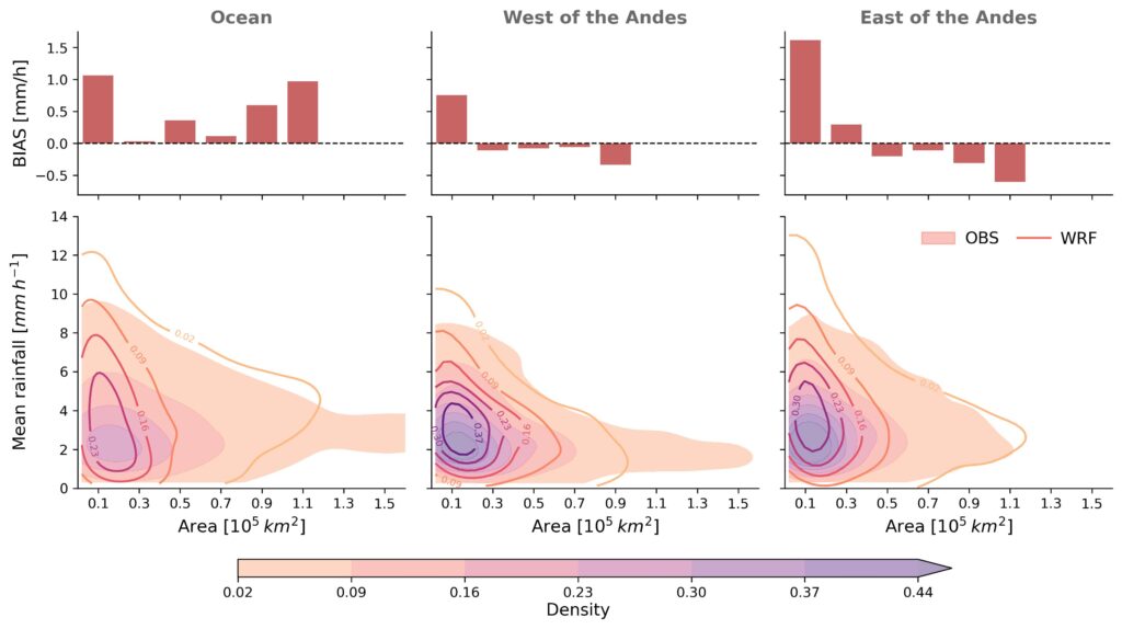 Figura 2. Distribución 2D entre el tamaño y la intensidad de los SCM (objetos) que ocurren en el océano (paneles de la izquierda), al oeste de los Andes (paneles del medio), y al este de los Andes (paneles de la derecha). Los contornos de colores representan los SCM observados, mientras que los contornos muestran los SCM simulados. Los paneles superiores muestran los sesgos (WRF menos OBS) para SCM con distintos tamaños.