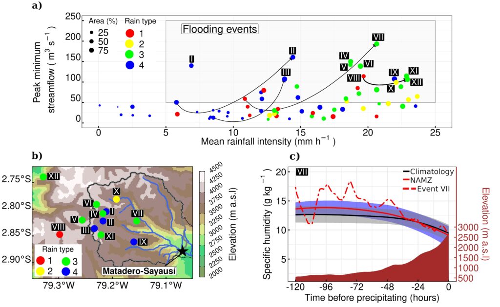 Figure 1. Respuesta hidrológica de 69 eventos de lluvia-escorrentía. Se analiza la relación entre la intensidad media del evento y la magnitud de la respuesta hidrológica, definida como la diferencia entre el pico máximo y el valor mínimo del caudal. El cuadro enmascara los eventos de inundación sobre la alerta local. Los colores y tamaño representan el tipo de lluvia y el porcentaje de área que cubre la tormenta en la cuenca alta sobre la estación Matadero-Sayausí, respectivamente. Las líneas sólidas conectan eventos de caudal que suceden entre 1 a 10 horas. Los eventos extremos son etiquetados con I a XII. b) Centro de gravedad de 12 eventos de precipitación. La estrella negra representa la estación hidrológica Matadero-Sayausí. c) Trayectoria de humedad de un evento de precipitación extrema (VII) que provoca inundación repentina. Representando la humedad especifica horaria en función del tiempo. Es decir -120 h significa la iniciación del evento de lluvia en la cuenca del Amazonas (NAMZ) y 0 h cuando se encuentra sobre la cuenca hidrográfica de los Andes. Se compara la humedad específica del evento VII a lo largo de su trayectoria con la de todos los eventos provenientes de NAMZ (línea roja sólida) y la climatología (línea negra) de todas las fuentes de humedad, con la finalidad de evaluar que tan húmedo fue el evento VII ( línea roja discontinua).