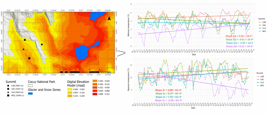 Figura 1. Izquierda: Mapa de elevación con las cuatro cumbres (LGB, CAC, CLG, MOL) y zonas cubiertas por glaciares (a más de 3 km de nuestras cumbres). Derecha: Variación de la temperatura mínima mensual (panel superior) y máxima mensual (panel inferior) en las cuatro cumbres. El eje x muestra los datos a intervalos de dos meses. Se indican las pendientes de regresión (unidades: °C /día). Las pendientes estadísticamente significativas (p < 0,05) se representan con un asterisco (*). Las cumbres se presentan en orden ascendente de elevación.