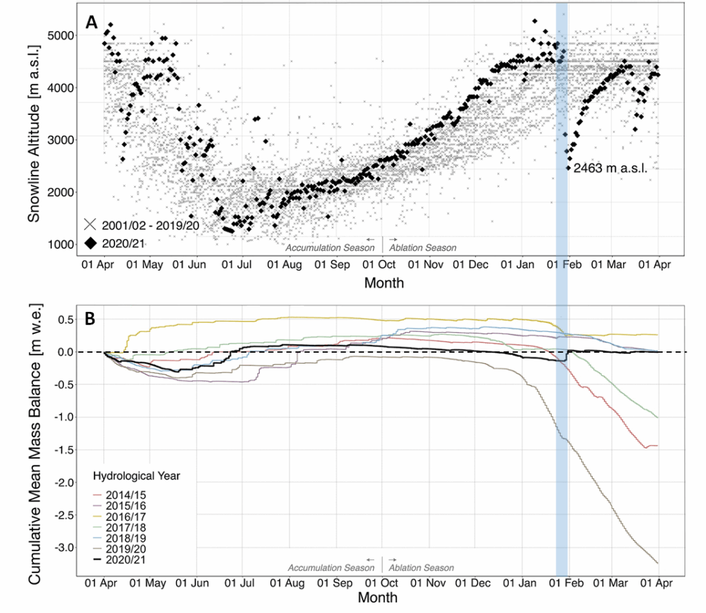 Figura 2. (a) Serie temporal de la línea de nieve en la cuenca del río Maipo para todos los años hidrológicos entre 2001 y 2019 (cruces grises) y 2020-2021 (rombos negros). Se indica la altitud mínima de la línea de nieve alcanzada después del evento (2463 m s.n.m.). (b) Balance de masa acumulado del glaciar Olivares Alfa durante siete años hidrológicos (de 2014-2015 a 2020-2021). En celeste se muestra el evento, 28 al 31 de enero de 2021.