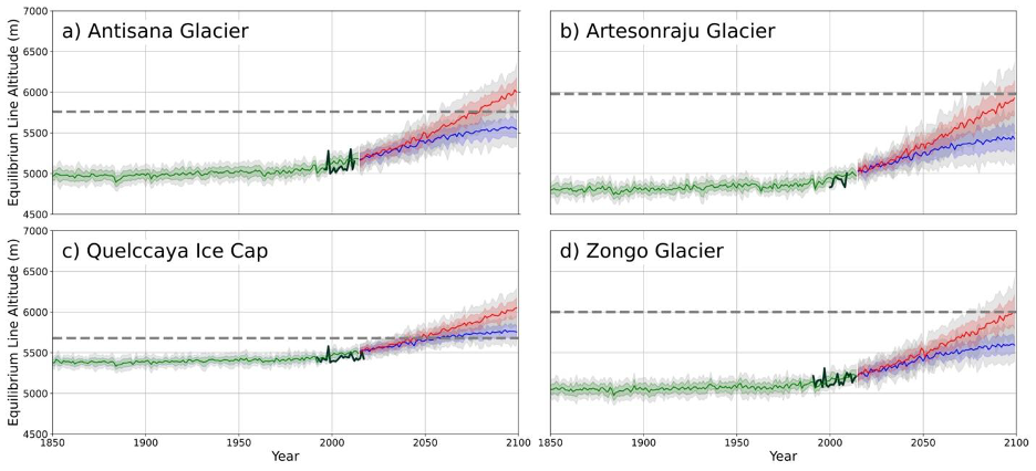 Figura 1. La Altitud media anual de la Línea de Equilibrio (ALE) de los cuatro glaciares estudiados: a) Glaciar Antisana (Ecuador), (b) Glaciar Artesonraju (Cordillera Blanca, Perú), (c) Casquete de Hielo Quelccaya (Cordillera Vilcanota, Perú), y (d) Glaciar Zongo (Cordillera Real, Bolivia). La ALE simulada durante el período histórico (1850-2015) se muestra en verde. El cambio futuro en la ALE se muestra para dos escenarios futuros. Un escenario de emisiones moderadas de gases del efecto invernadero (SSP2-4.5) se muestra en azul y un escenario de emisiones altas (SSP5-8.5) se muestra en rojo. La ALE observada se muestra en negro. Cada simulación histórica y futura incluye un promedio multi-modelo (línea gruesa) y la dispersión entre los modelos se indica mediante el área sombreada (el sombreado de color muestra ±1σ y el sombreado gris representa ±2σ). La línea horizontal discontinua indica la altitud máxima del glaciar en cada lugar. Si la ALE proyectada supera esta línea horizontal en el futuro, indica que el glaciar desaparecerá. En este análisis, solo se incluyó un grupo seleccionado de los modelos climáticos con mejor rendimiento