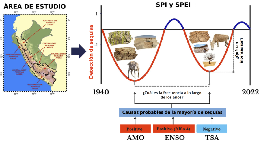 Fig. 1. Mapa de ubicación y de las seis regiones de estudio (izquierda). Forzantes probables que explican la diversidad de las sequías en intensidad y frecuencia (derecha).