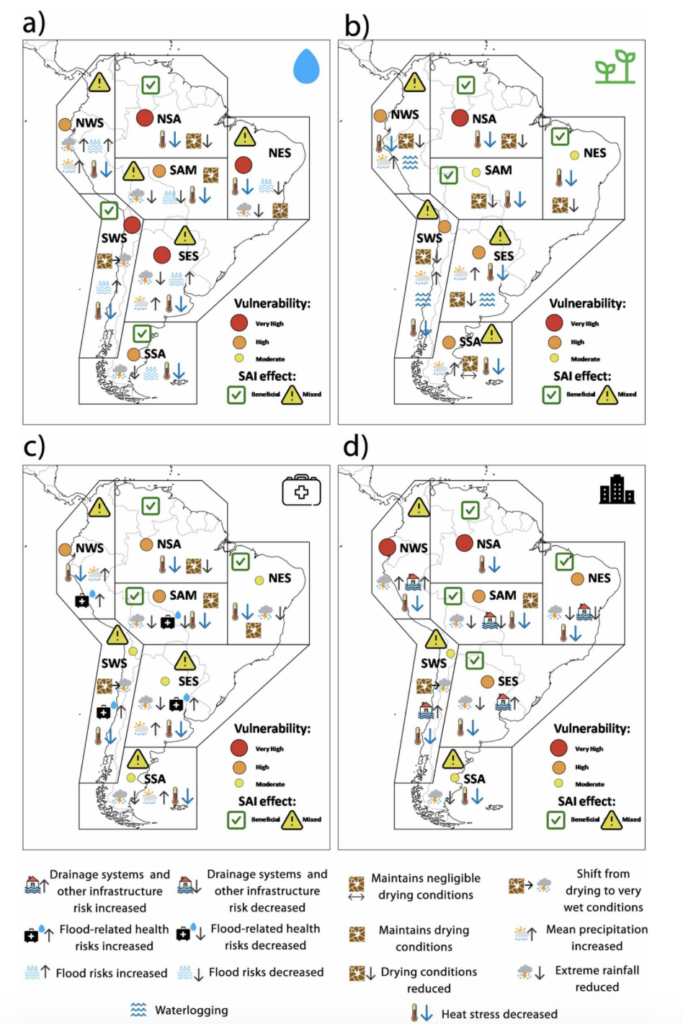 Figura 1. Evaluación específica por sectores de los efectos de la SAI para los sectores: (a) agua, (b) sistemas alimentarios, (c) salud, (d) ciudades e infraestructura. El análisis integrado del efecto de la SAI en el sector (marca verde: resultado beneficioso, triángulo amarillo de advertencia: resultado mixto) y el nivel de vulnerabilidad (círculo amarillo pequeño: moderado, círculo naranja mediano: alto y círculo rojo grande: muy alto) se indican con símbolos en cada subregión. Otros símbolos se definen en la parte inferior de la figura e indican los efectos de la SAI en los riesgos específicos del sector. La interpretación completa de esta evaluación específica del sector se detalla en las tablas S1-S4 del material complementario.