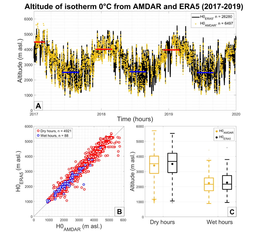 De la Figura: A) Serie temporal de H0ERA5 (en negro) y H0AMDAR (en amarillo oscuro); las líneas horizontales rojas (azules) corresponden a los promedios de H0AMDAR de la temporada de verano (invierno) correspondiente a cada año. B) Diagrama de dispersión entre H0AMDAR y H0ERA5 para las horas secas (puntos rojos) y las horas húmedas (puntos azules) registradas en la estación de Carriel Sur. C) Igual que B pero en diagrama de caja.