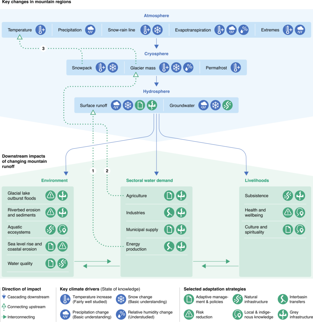Figura 1: Cascada conceptual del cambio climático y los impactos humanos en sistemas interconectados de montaña aguas arriba-abajo. Crédito: Mathias Bader, Universidad de Zúrich.
