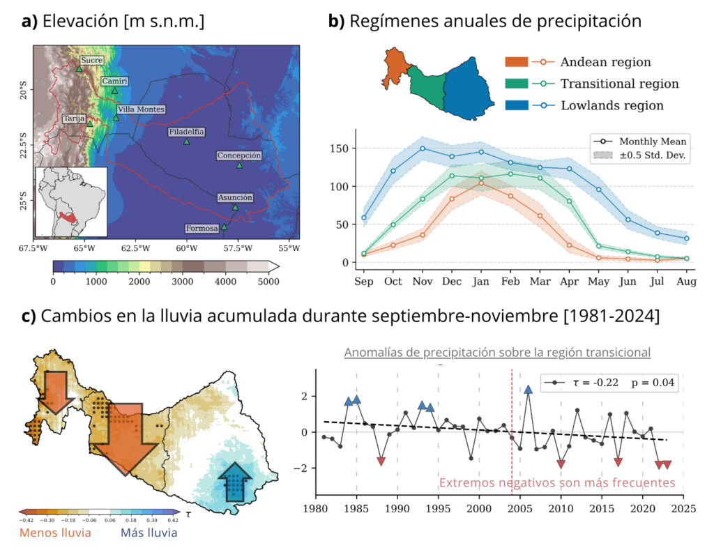 Figura 1. Ubicación, regímenes anuales de precipitación y tendencias en las lluvias acumuladas durante septiembre-noviembre (1981-2024). Adaptado de Campos et al.5.
