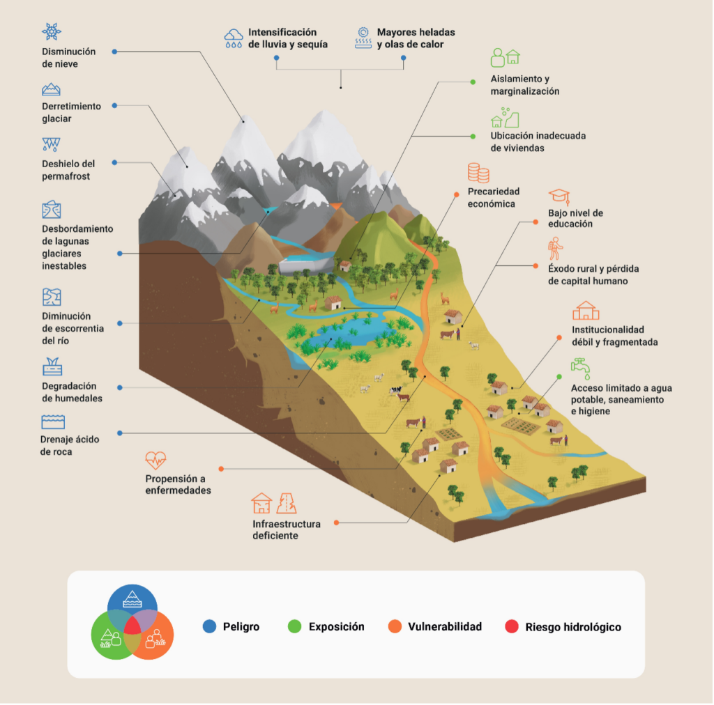 Figura 1: Riesgos hidrológicos como parte de la inseguridad hídrica en una cuenca andina en proceso de desglaciación, a partir de la superposición de peligros relacionados con el clima (azul), una elevada vulnerabilidad socioeconómica (verde) y la exposición de las comunidades andinas frente a los peligros (naranja).